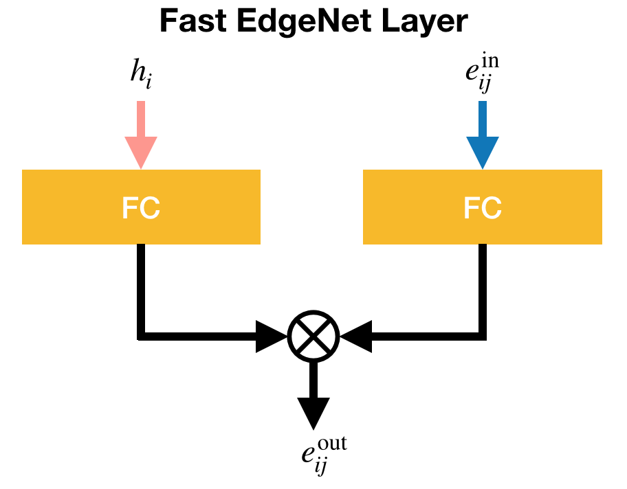 Fast EdgeNet Layer
